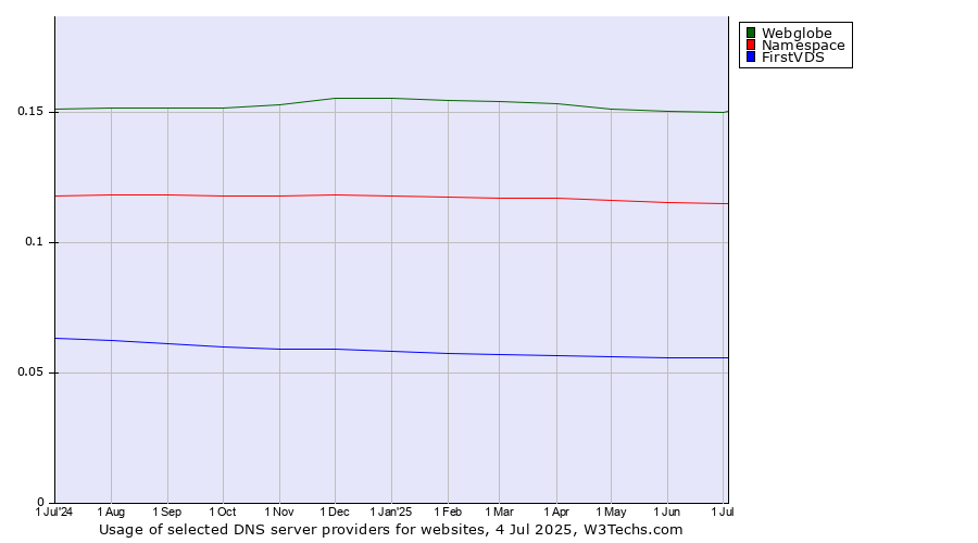 Historical trends in the usage of Webglobe vs. Namespace vs. FirstVDS