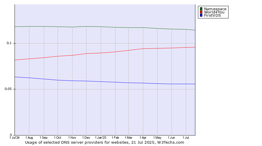 Historical trends in the usage of Namespace vs. World4You vs. FirstVDS