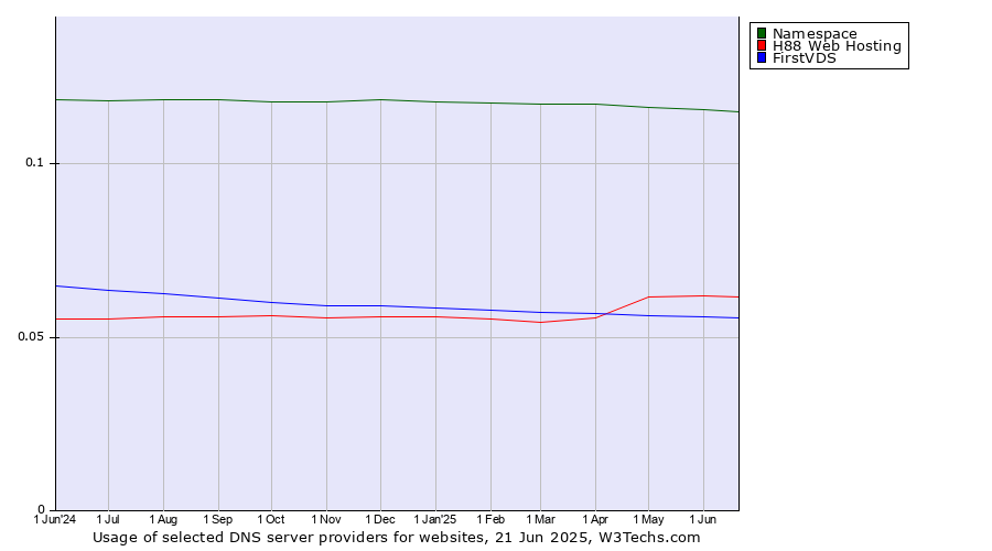 Historical trends in the usage of Namespace vs. H88 Web Hosting vs. FirstVDS