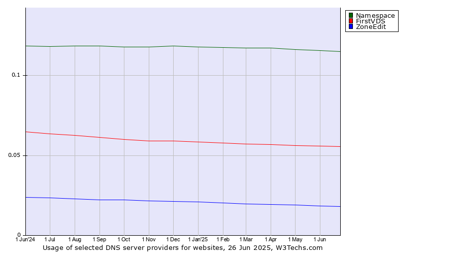 Historical trends in the usage of Namespace vs. FirstVDS vs. ZoneEdit