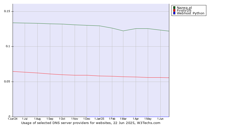 Historical trends in the usage of Nazwa.pl vs. FirstVDS vs. Webhost Python