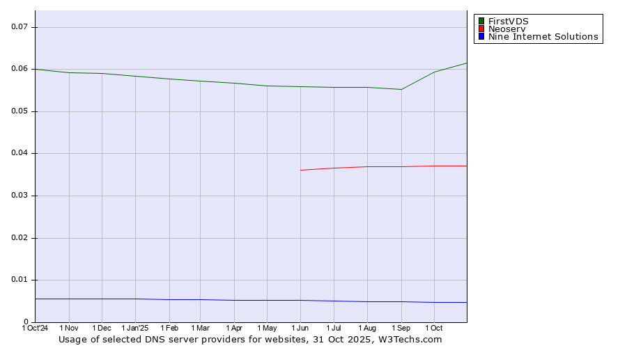 Historical trends in the usage of FirstVDS vs. Neoserv vs. Nine Internet Solutions