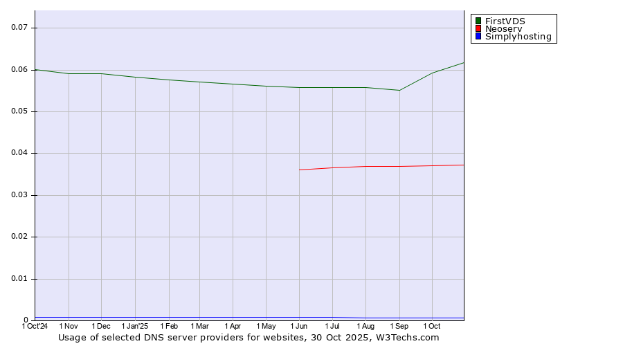 Historical trends in the usage of FirstVDS vs. Neoserv vs. Simplyhosting