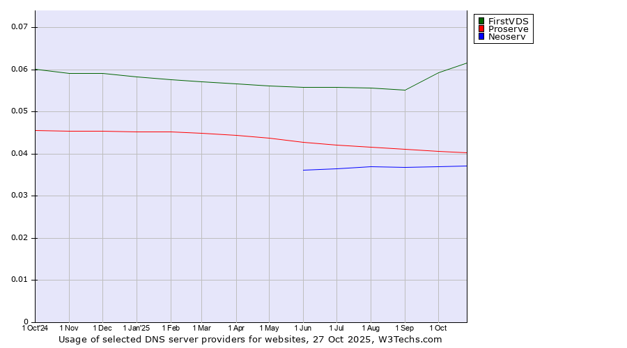 Historical trends in the usage of FirstVDS vs. Proserve vs. Neoserv