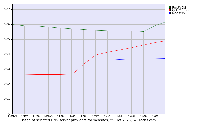 Historical trends in the usage of FirstVDS vs. QUIC.cloud vs. Neoserv