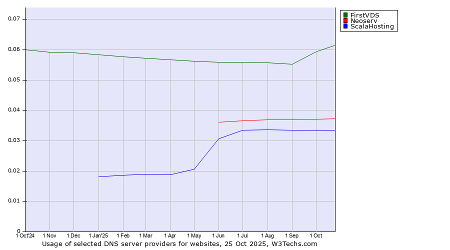 Historical trends in the usage of FirstVDS vs. Neoserv vs. ScalaHosting