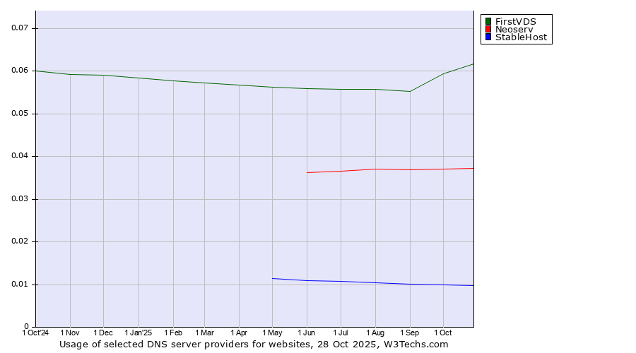 Historical trends in the usage of FirstVDS vs. Neoserv vs. StableHost