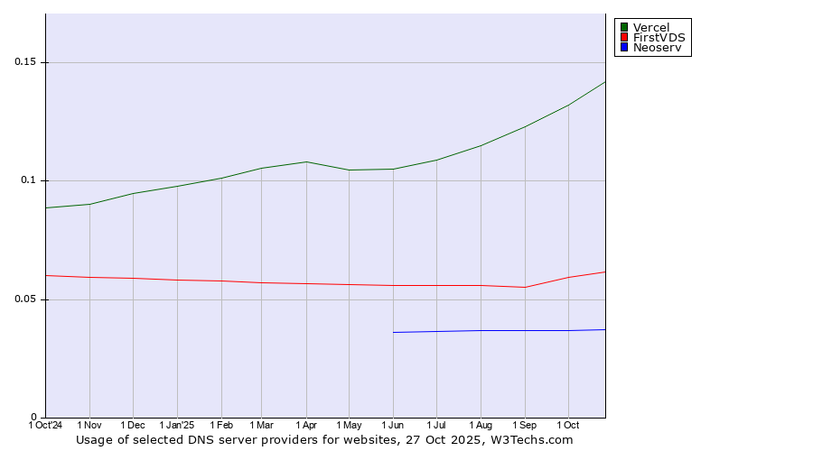 Historical trends in the usage of Vercel vs. FirstVDS vs. Neoserv