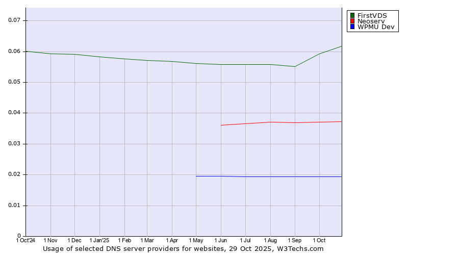 Historical trends in the usage of FirstVDS vs. Neoserv vs. WPMU Dev