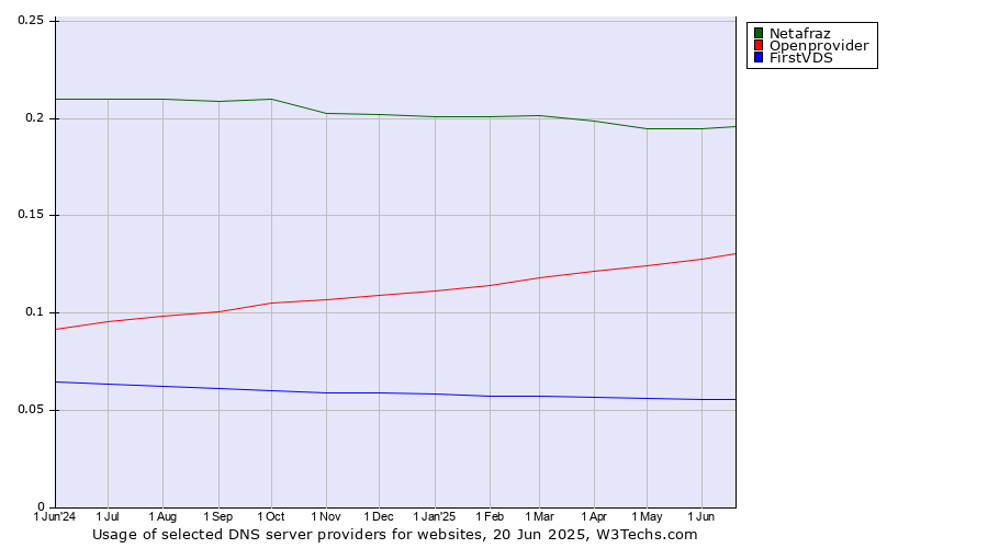 Historical trends in the usage of Netafraz vs. Openprovider vs. FirstVDS