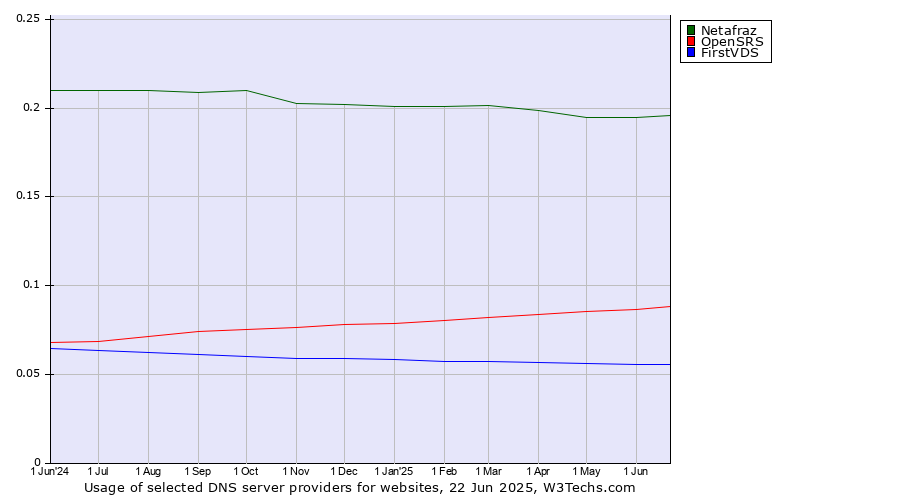 Historical trends in the usage of Netafraz vs. OpenSRS vs. FirstVDS