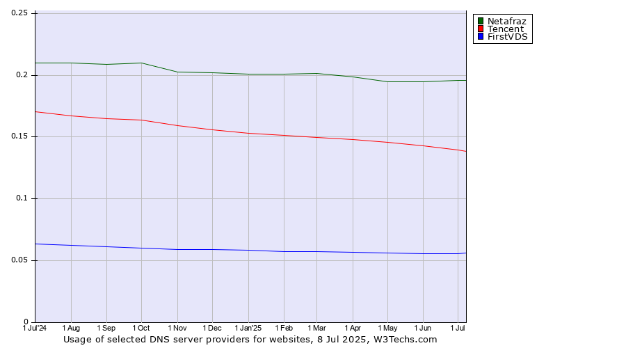 Historical trends in the usage of Netafraz vs. Tencent vs. FirstVDS