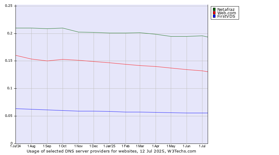 Historical trends in the usage of Netafraz vs. Web.com vs. FirstVDS