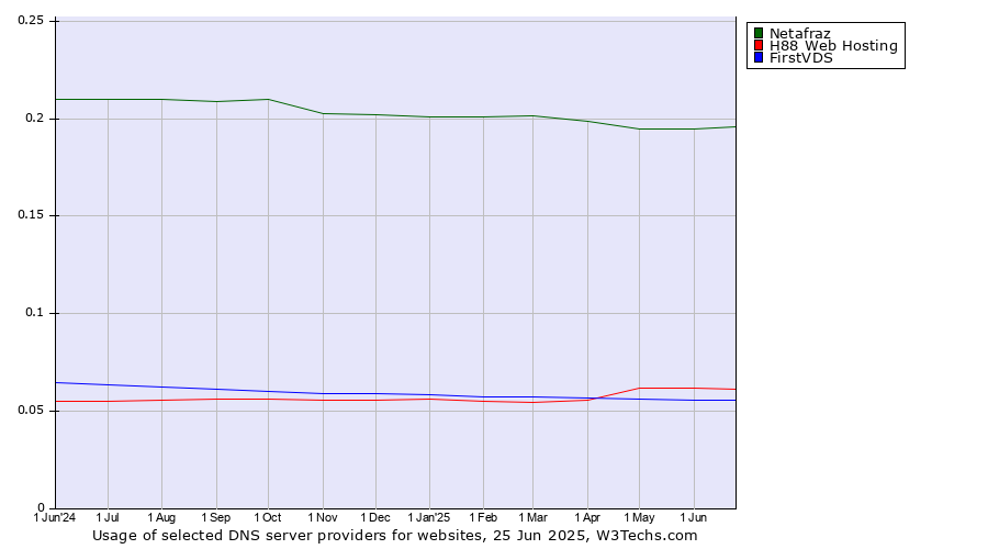 Historical trends in the usage of Netafraz vs. H88 Web Hosting vs. FirstVDS