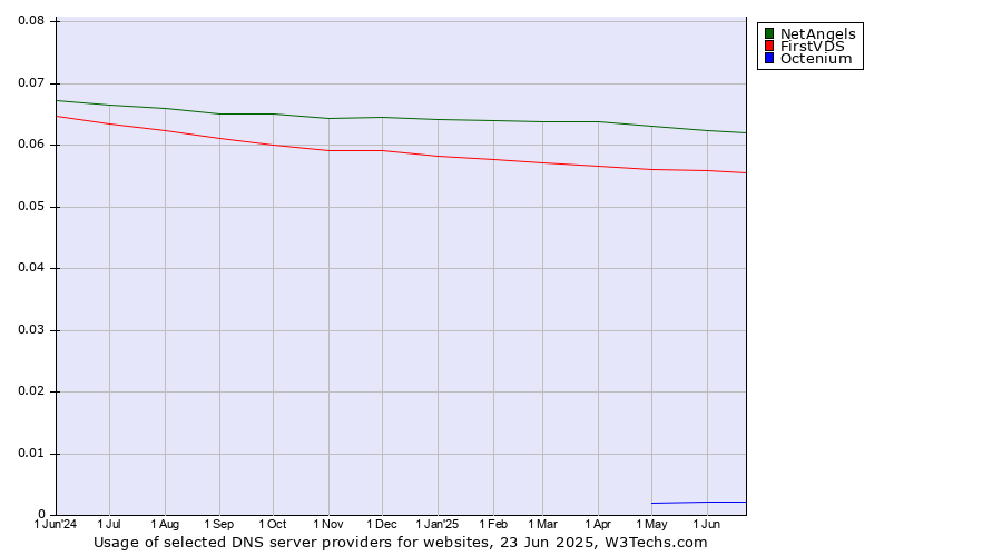Historical trends in the usage of NetAngels vs. FirstVDS vs. Octenium