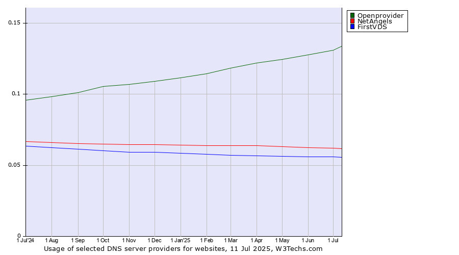 Historical trends in the usage of Openprovider vs. NetAngels vs. FirstVDS