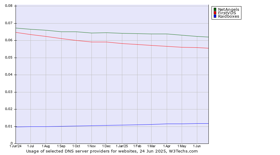 Historical trends in the usage of NetAngels vs. FirstVDS vs. Raidboxes
