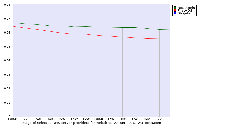 Historical trends in the usage of NetAngels vs. FirstVDS vs. Shopify