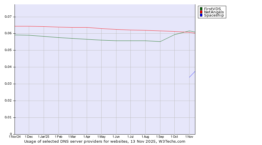 Historical trends in the usage of FirstVDS vs. NetAngels vs. Spaceship