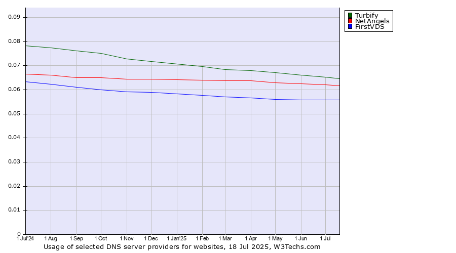 Historical trends in the usage of Turbify vs. NetAngels vs. FirstVDS