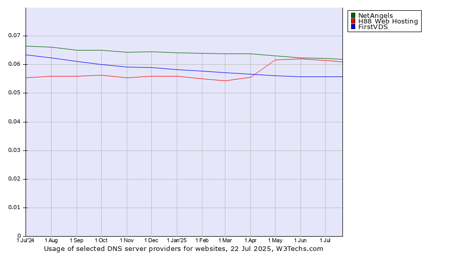 Historical trends in the usage of NetAngels vs. H88 Web Hosting vs. FirstVDS