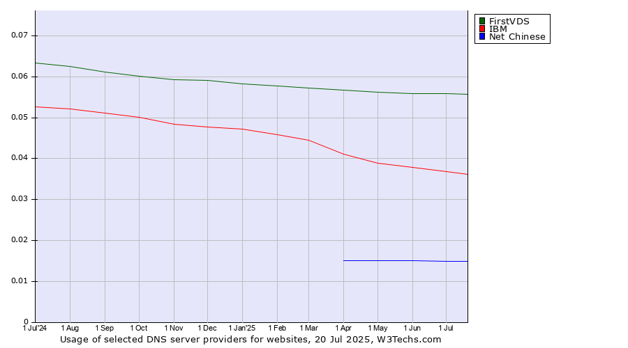 Historical trends in the usage of FirstVDS vs. IBM vs. Net Chinese