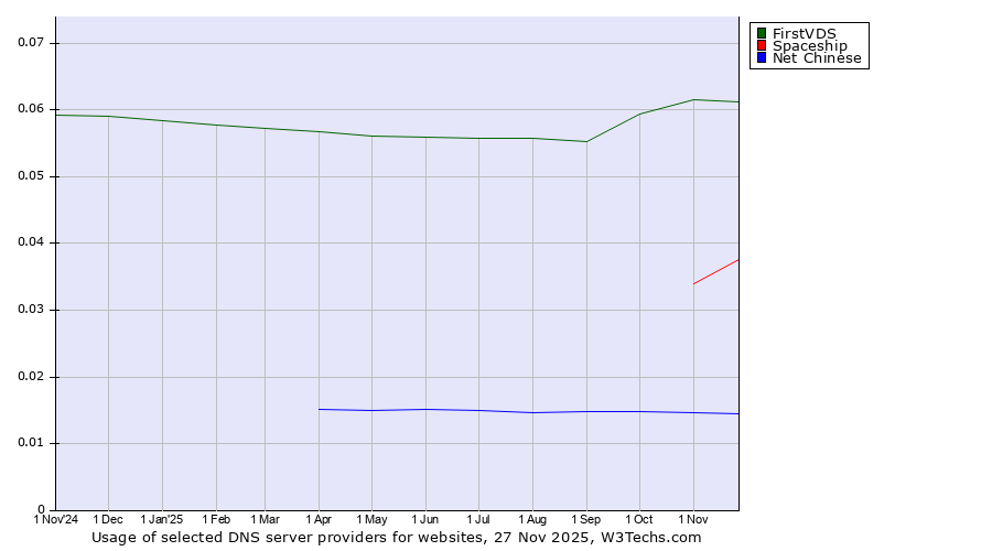 Historical trends in the usage of FirstVDS vs. Spaceship vs. Net Chinese