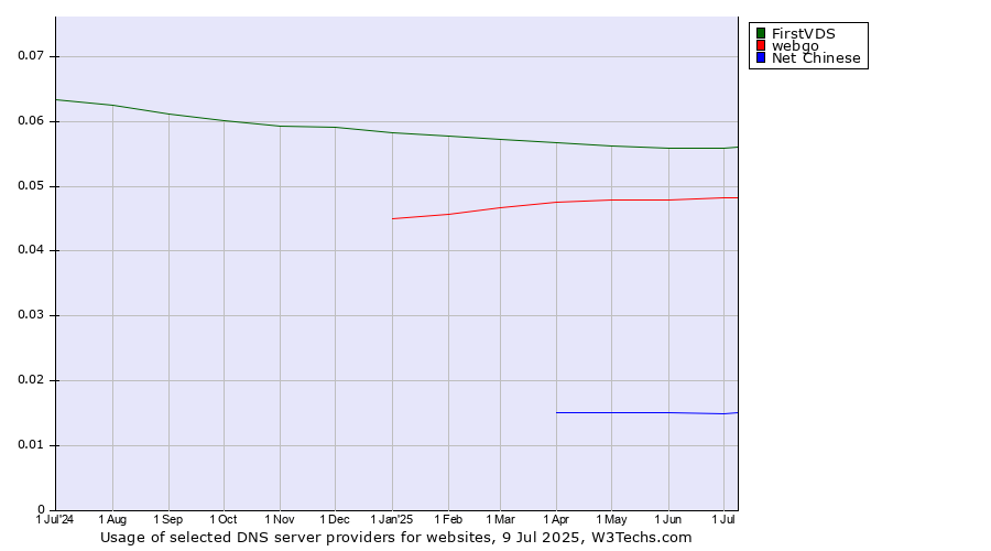Historical trends in the usage of FirstVDS vs. webgo vs. Net Chinese
