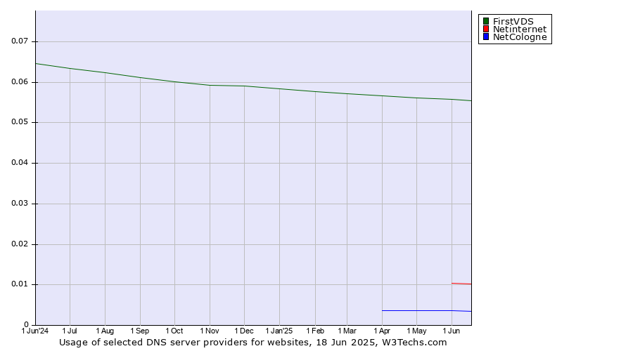 Historical trends in the usage of FirstVDS vs. Netinternet vs. NetCologne