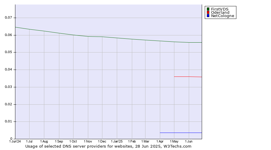 Historical trends in the usage of FirstVDS vs. Oderland vs. NetCologne