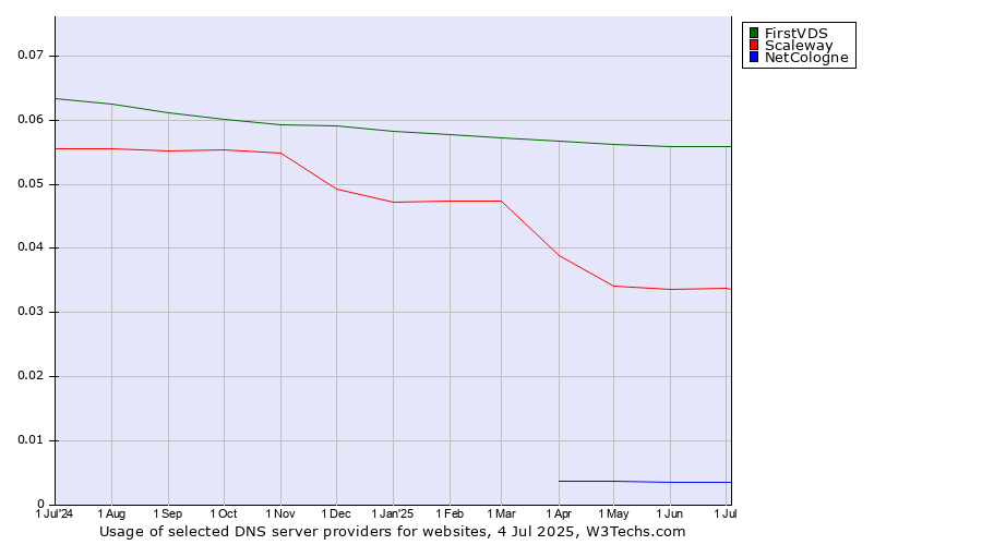 Historical trends in the usage of FirstVDS vs. Scaleway vs. NetCologne