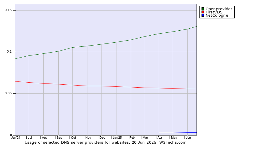 Historical trends in the usage of Openprovider vs. FirstVDS vs. NetCologne