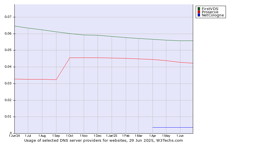 Historical trends in the usage of FirstVDS vs. Proserve vs. NetCologne