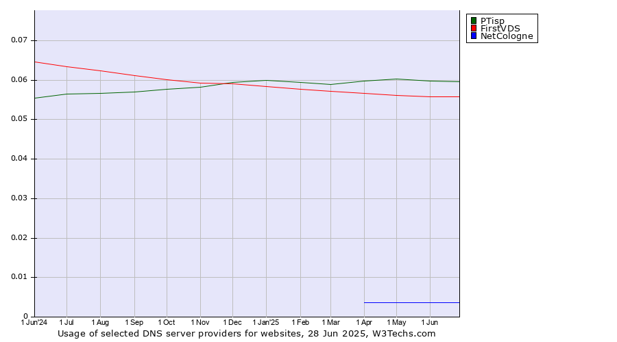 Historical trends in the usage of PTisp vs. FirstVDS vs. NetCologne