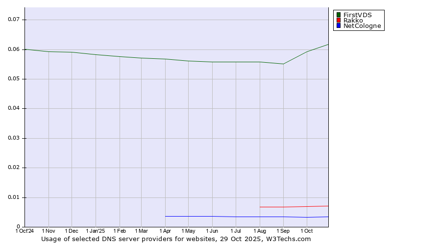 Historical trends in the usage of FirstVDS vs. Rakko vs. NetCologne