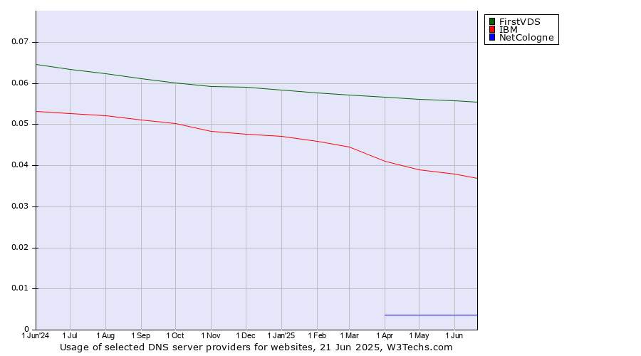 Historical trends in the usage of FirstVDS vs. IBM vs. NetCologne