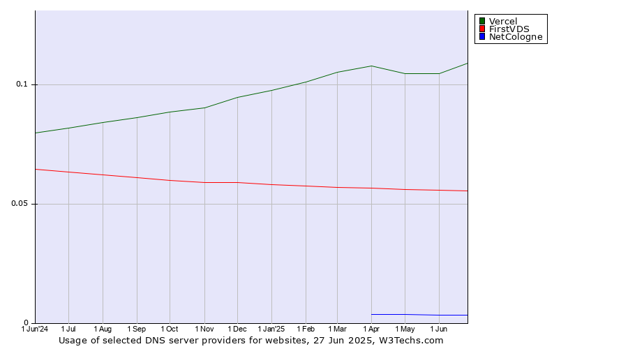Historical trends in the usage of Vercel vs. FirstVDS vs. NetCologne