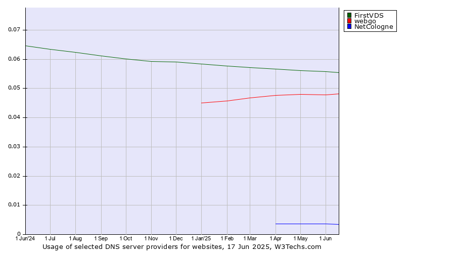 Historical trends in the usage of FirstVDS vs. webgo vs. NetCologne