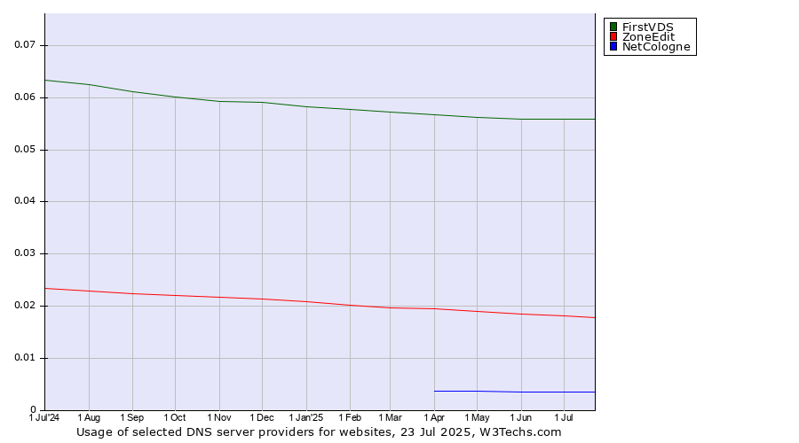 Historical trends in the usage of FirstVDS vs. ZoneEdit vs. NetCologne