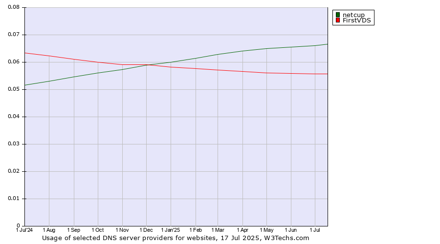 Historical trends in the usage of netcup vs. FirstVDS
