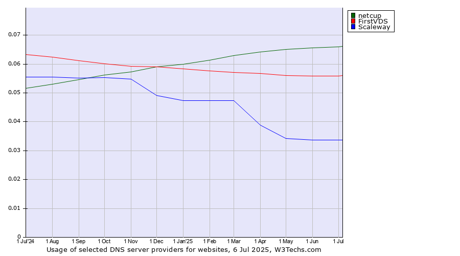 Historical trends in the usage of netcup vs. FirstVDS vs. Scaleway