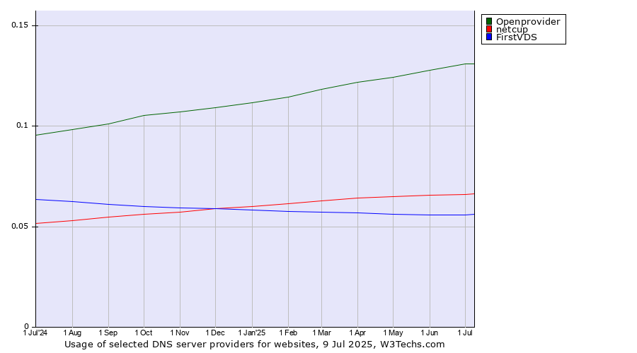 Historical trends in the usage of Openprovider vs. netcup vs. FirstVDS