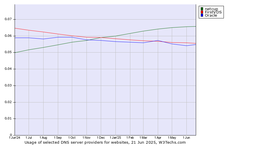 Historical trends in the usage of netcup vs. FirstVDS vs. Oracle