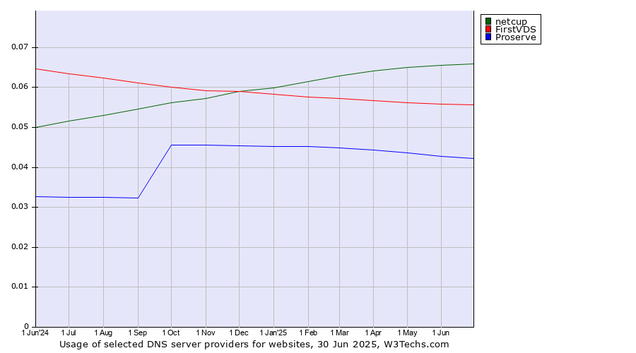 Historical trends in the usage of netcup vs. FirstVDS vs. Proserve