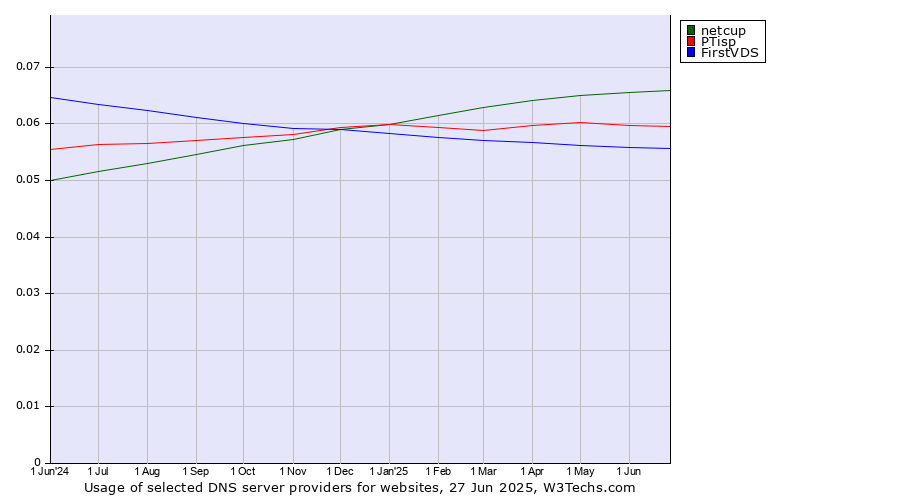 Historical trends in the usage of netcup vs. PTisp vs. FirstVDS