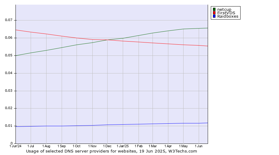Historical trends in the usage of netcup vs. FirstVDS vs. Raidboxes