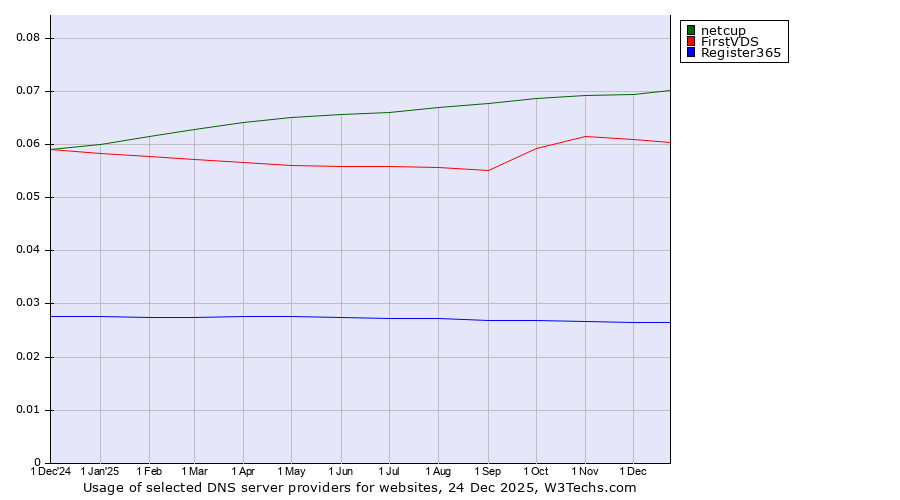 Historical trends in the usage of netcup vs. FirstVDS vs. Register365