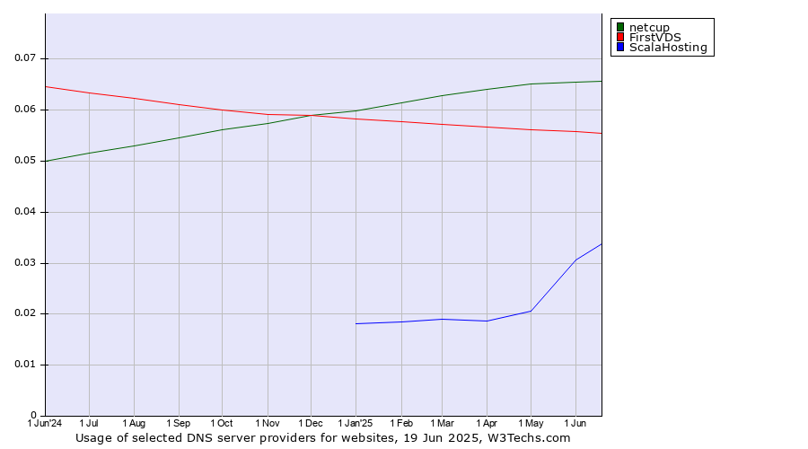 Historical trends in the usage of netcup vs. FirstVDS vs. ScalaHosting