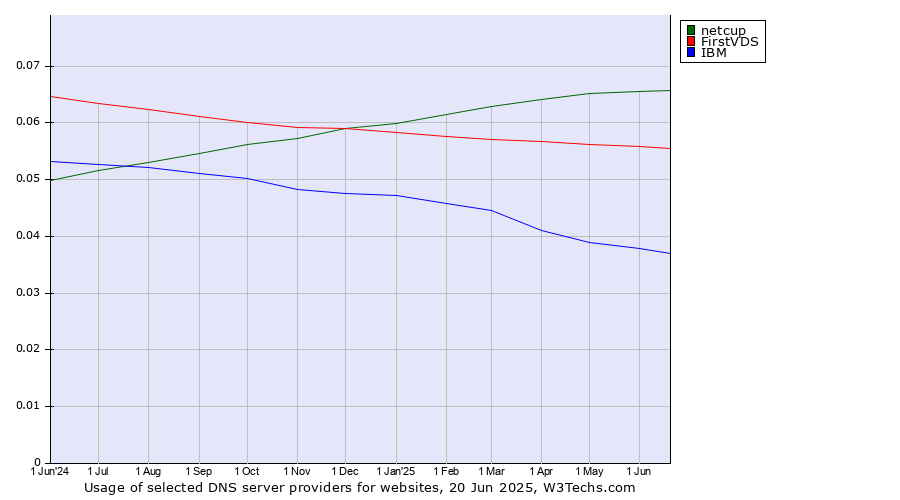 Historical trends in the usage of netcup vs. FirstVDS vs. IBM