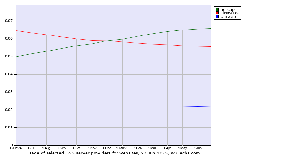 Historical trends in the usage of netcup vs. FirstVDS vs. Uniweb